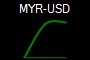MYR-USD